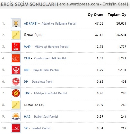 erciş seçim sonuçları 2011